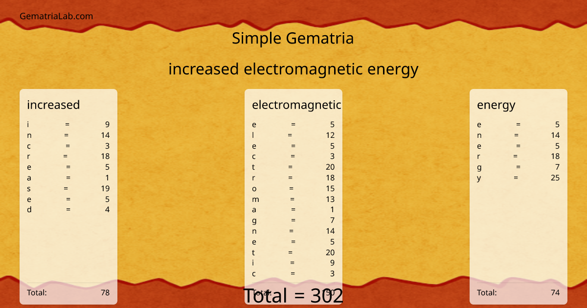increased electromagnetic energy in simple Gematria